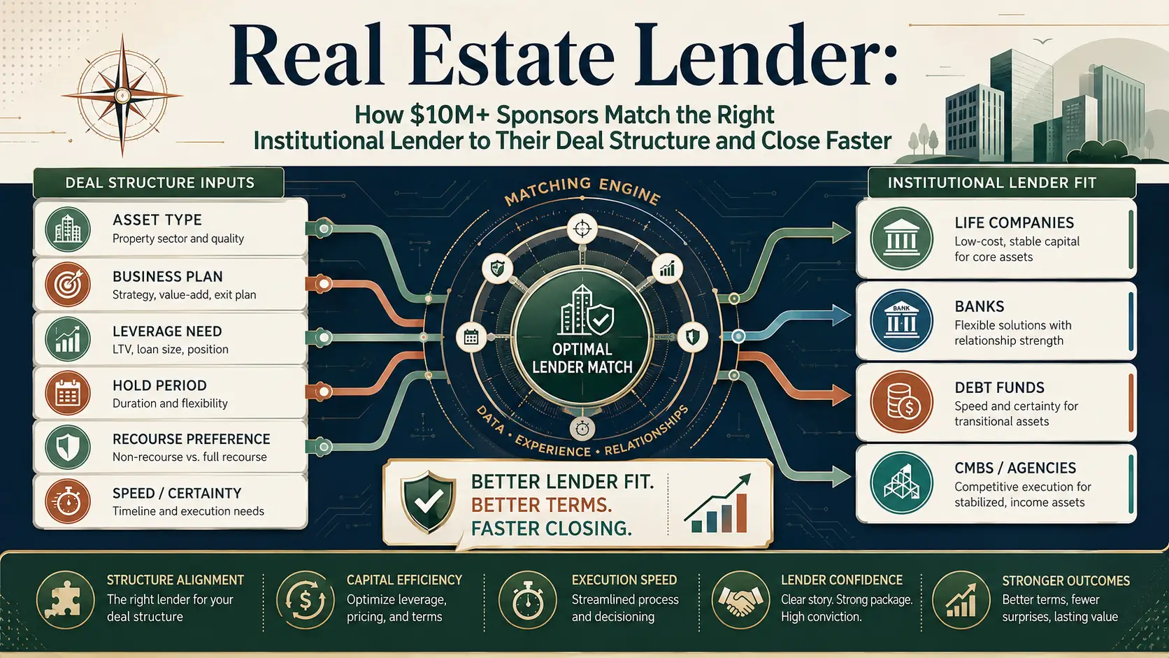 Real Estate Lender Matching for $10M+ Sponsors Real estate lender matching infographic showing $10M+ sponsors, deal structure inputs, institutional lender fit, and faster closing