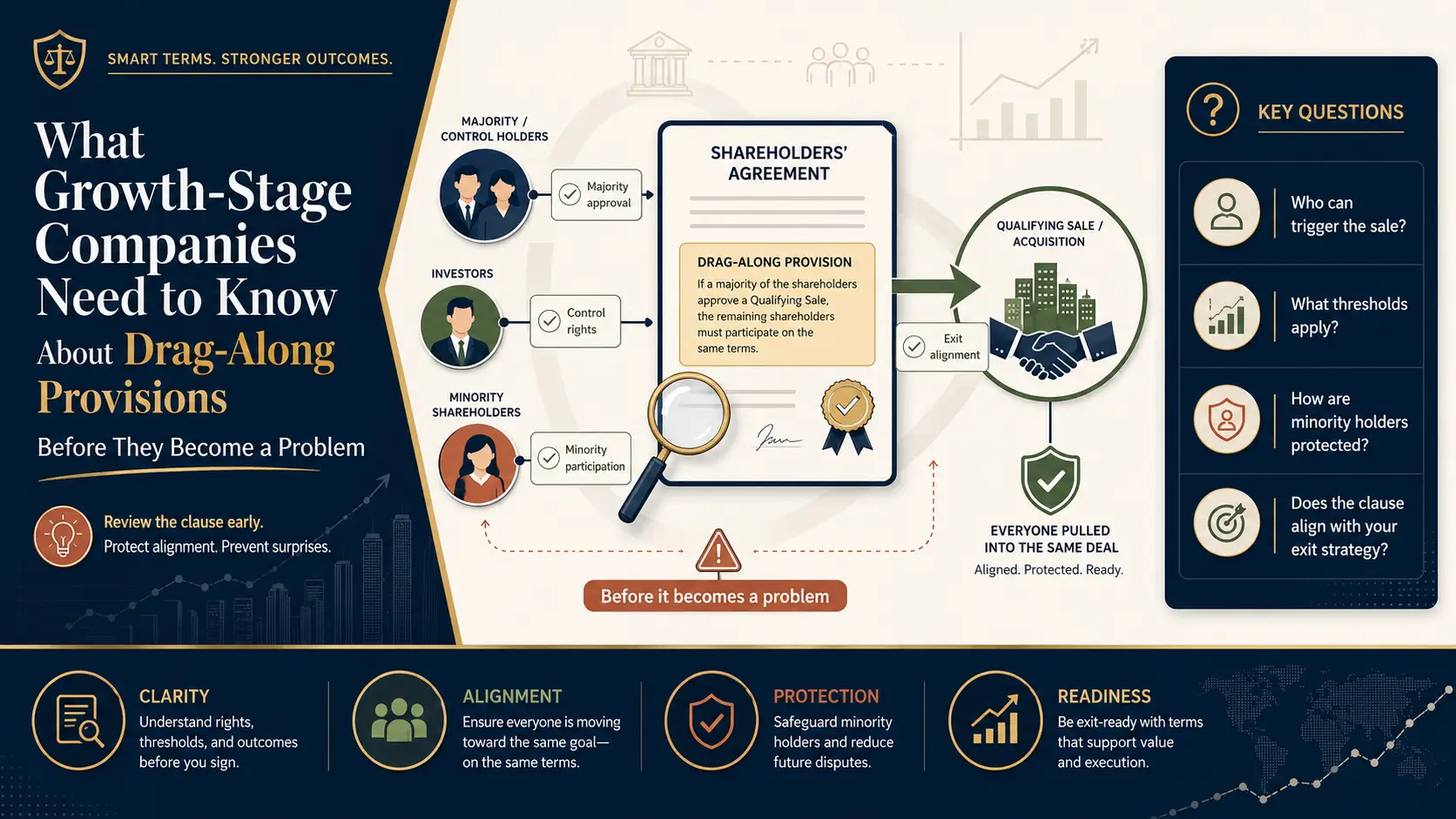 What Growth-Stage Companies Need to Know About Drag-Along Provisions Infographic explaining drag-along provisions for growth-stage companies, showing majority approval, minority shareholder participation, exit alignment, and key questions before signing