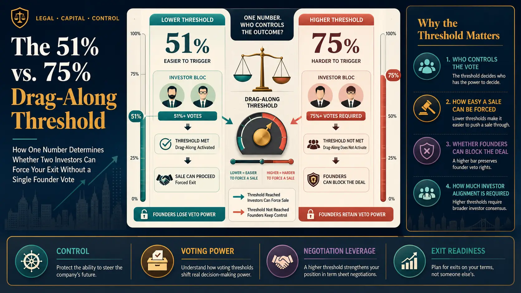 Infographic comparing 51% and 75% drag-along thresholds, showing how voting power affects control, forced exits, founder veto rights, and investor consensus