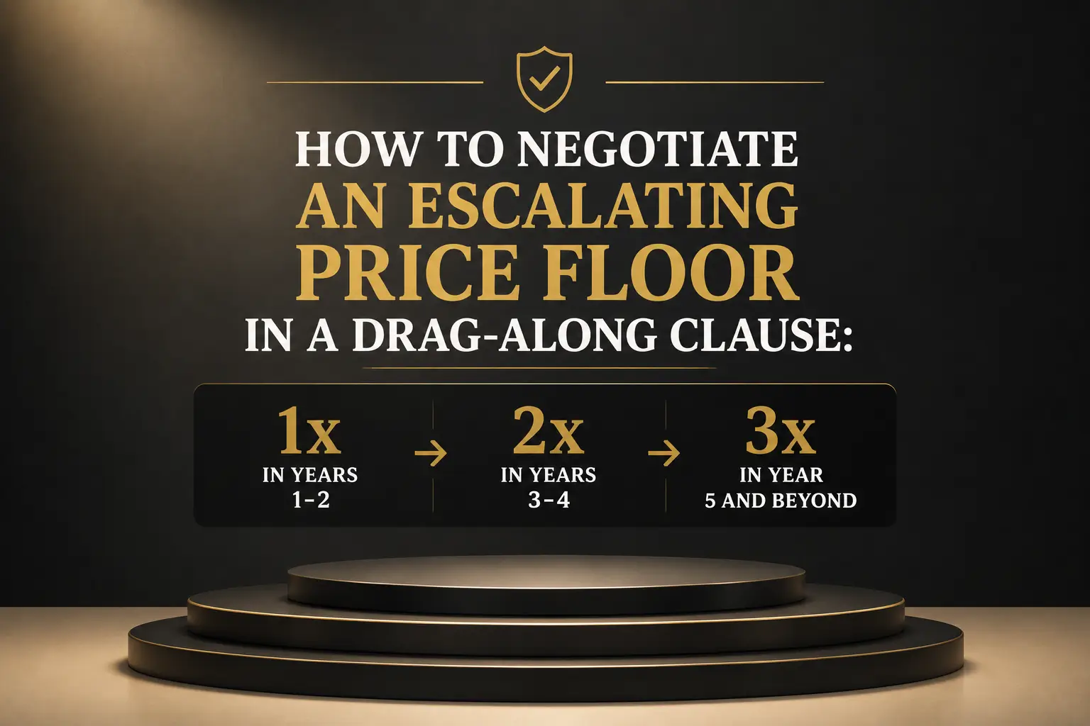 Dark gold presentation graphic about negotiating an escalating price floor in a drag-along clause, with 1x in years 1 to 2, 2x in years 3 to 4, and 3x in year 5 and beyond