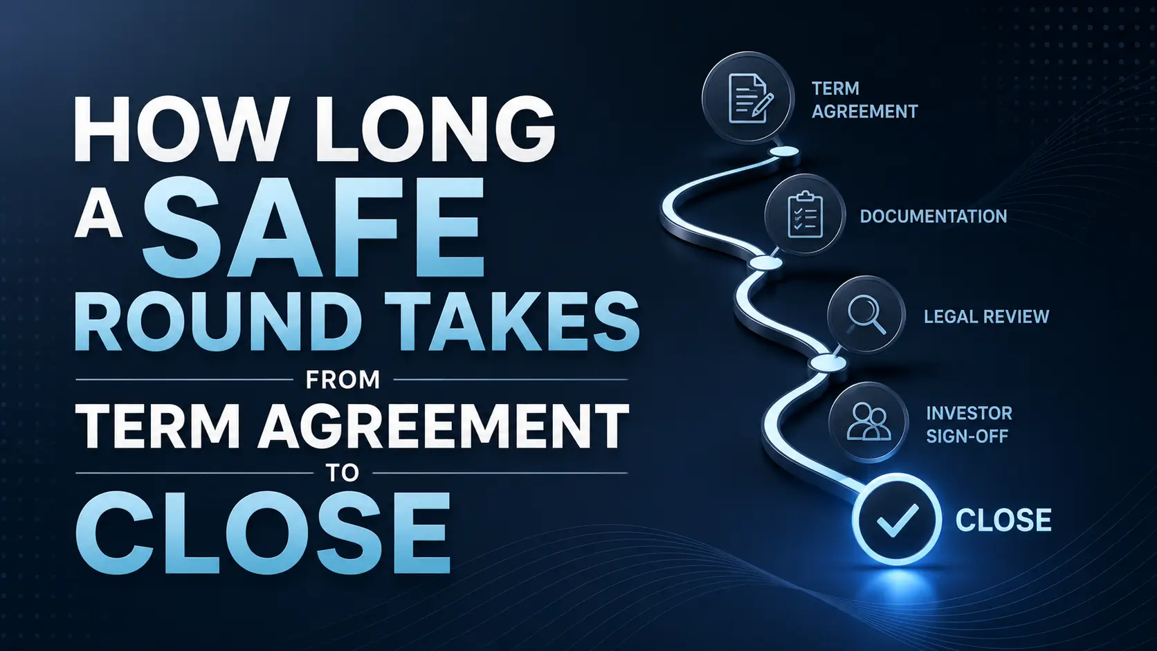 How Long a SAFE Round Takes From Term Agreement to Close How long a SAFE round takes from term agreement to close, with a winding timeline, document icons, and a glowing checkmark