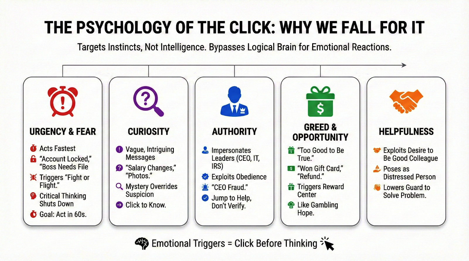  Infographic showing common phishing psychological triggers
