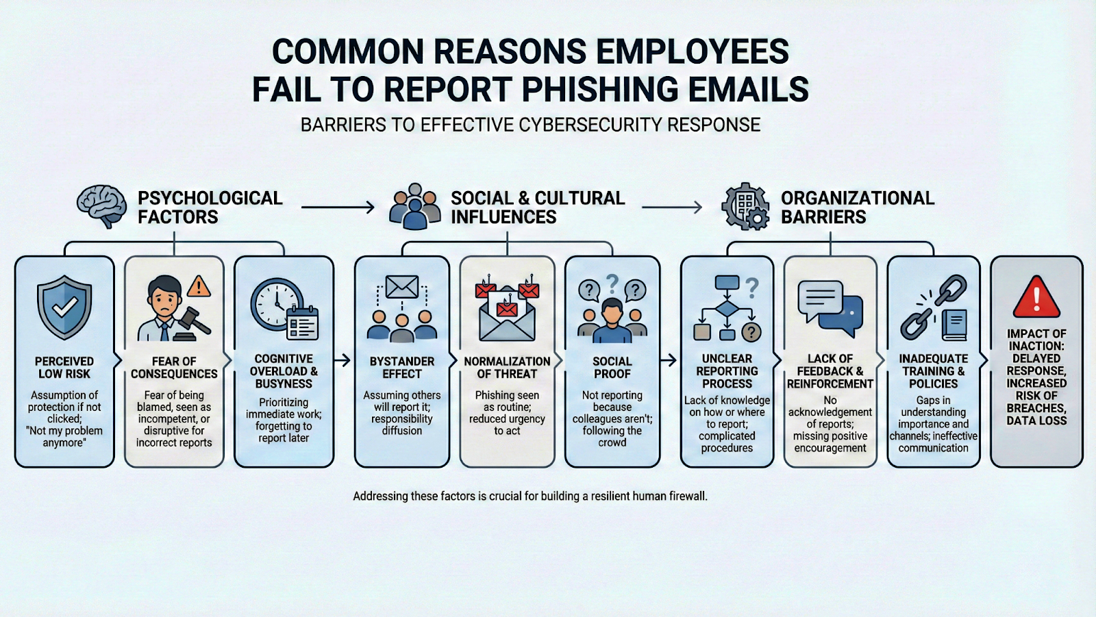 Infographic showing common reasons employees fail to report phishing emails