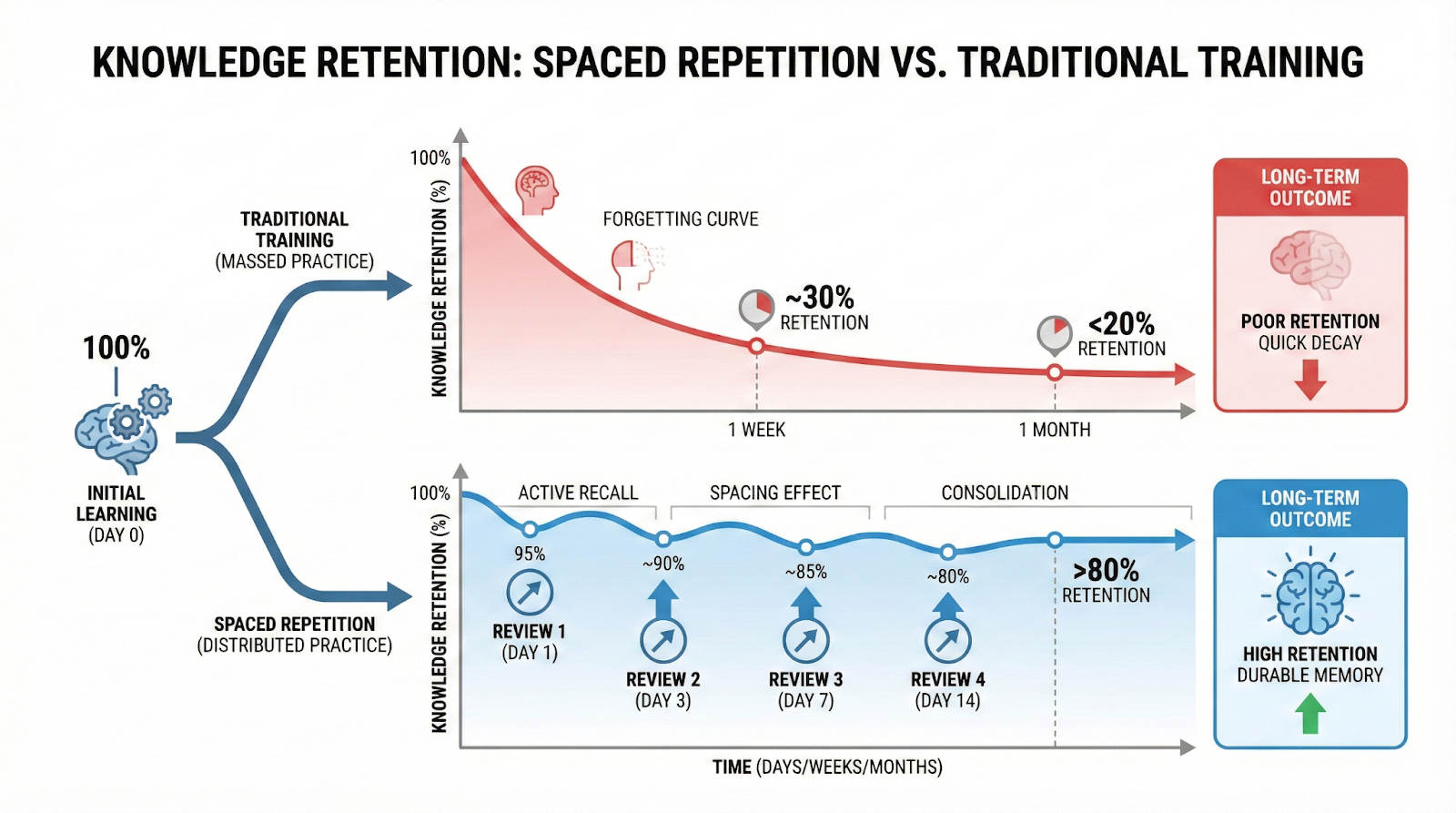  Graph showing knowledge retention with spaced repetition versus traditional training
