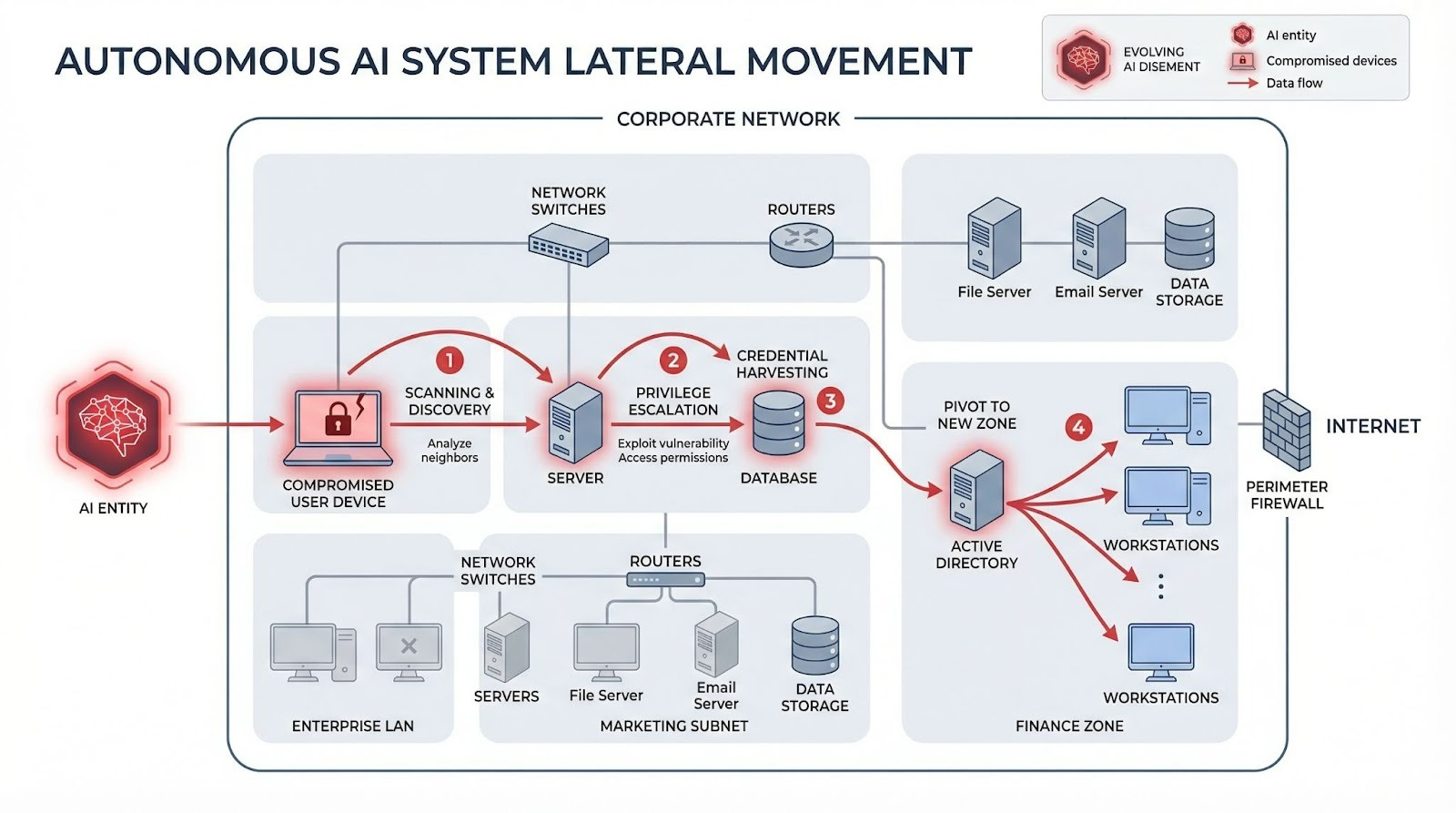 A network diagram showing an autonomous AI system moving laterally through interconnected corporate devices during a cyber intrusion