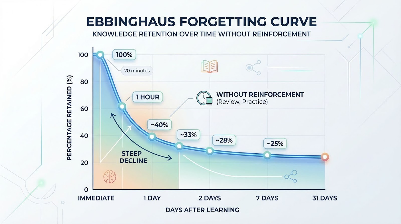  A chart illustrating how quickly employees forget security training without reinforcement, demonstrating the need for spaced repetition