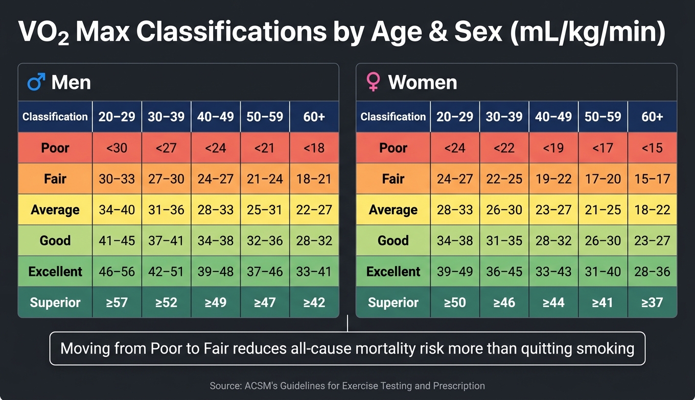 VO₂ Max Chart by Age and Sex: Good, Excellent & Superior Ranges