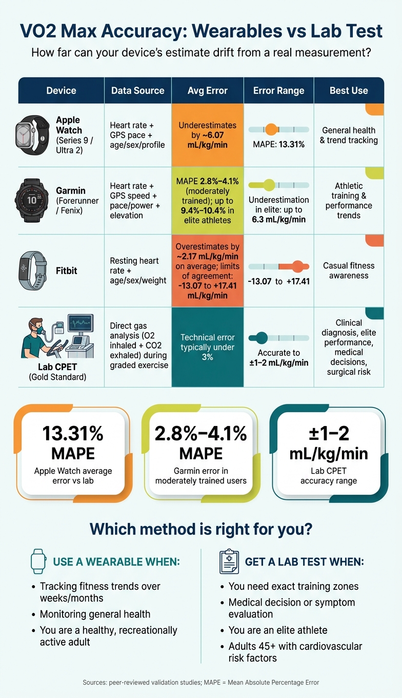 Smartwatch vs Lab VO2 Max: Accuracy Comparison Guide