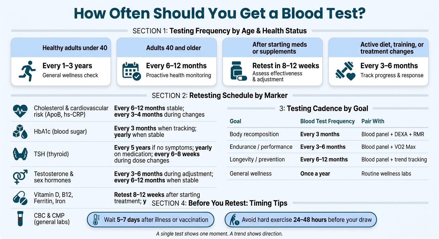 How Often Should You Get a Blood Test? Frequency by Age & Health Goal