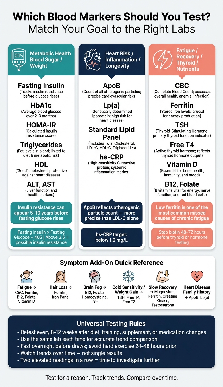 Blood Markers to Test by Health Goal: A Quick Reference Guide