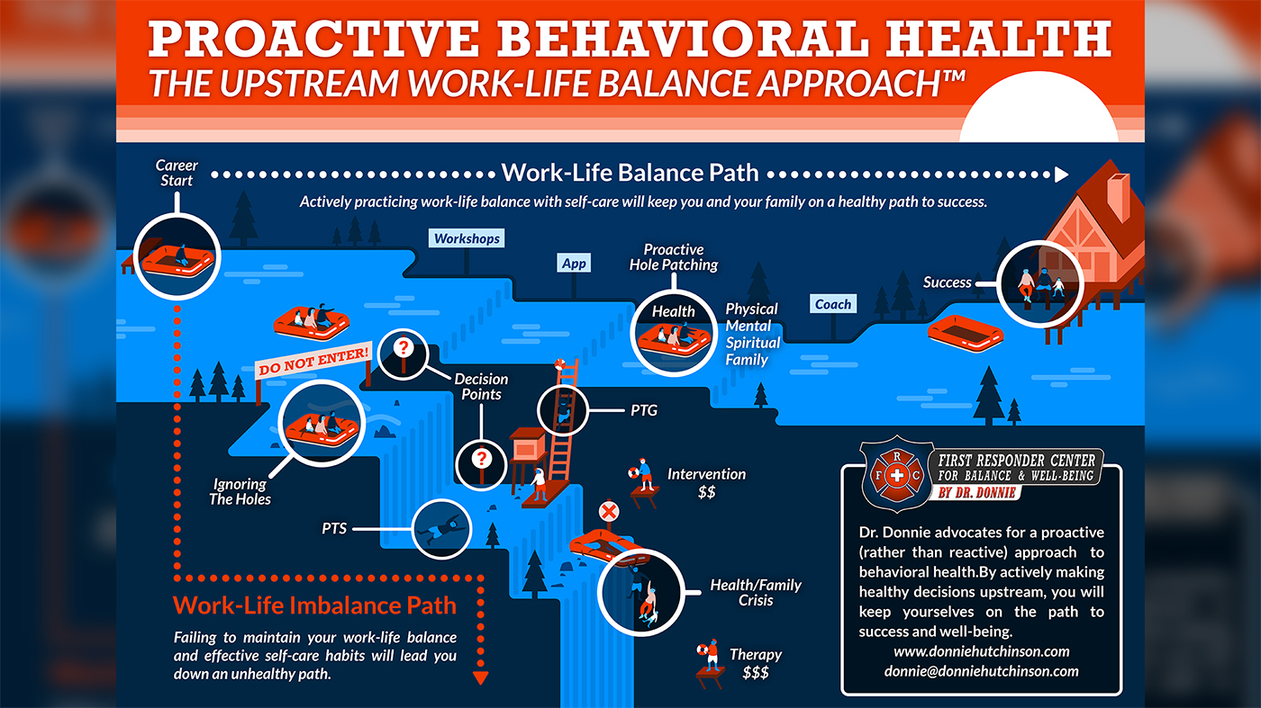 An infographic depicting the upstream work life balance approach.