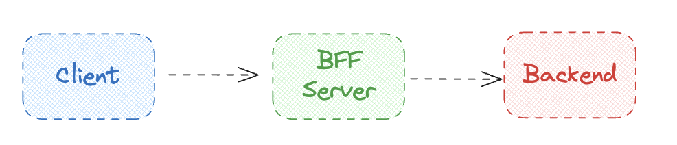 Flowchart illustrating the Backend for Frontend (BFF) pattern: Client -> BFF Server -> Backend.
