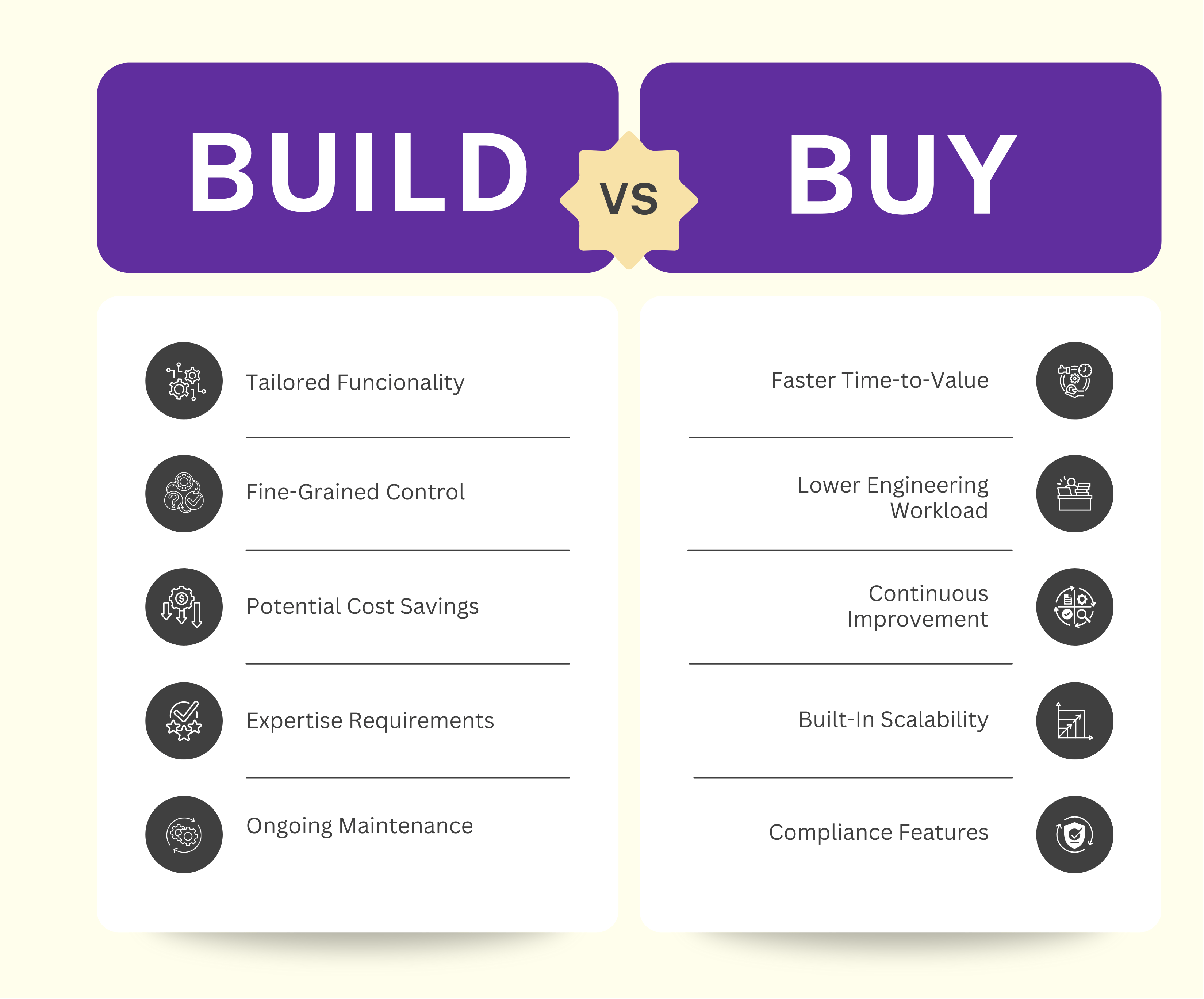 Diagram comparing Build (Control, Maintenance) and Buy (Faster Time-to-Value, Scalability) options.
