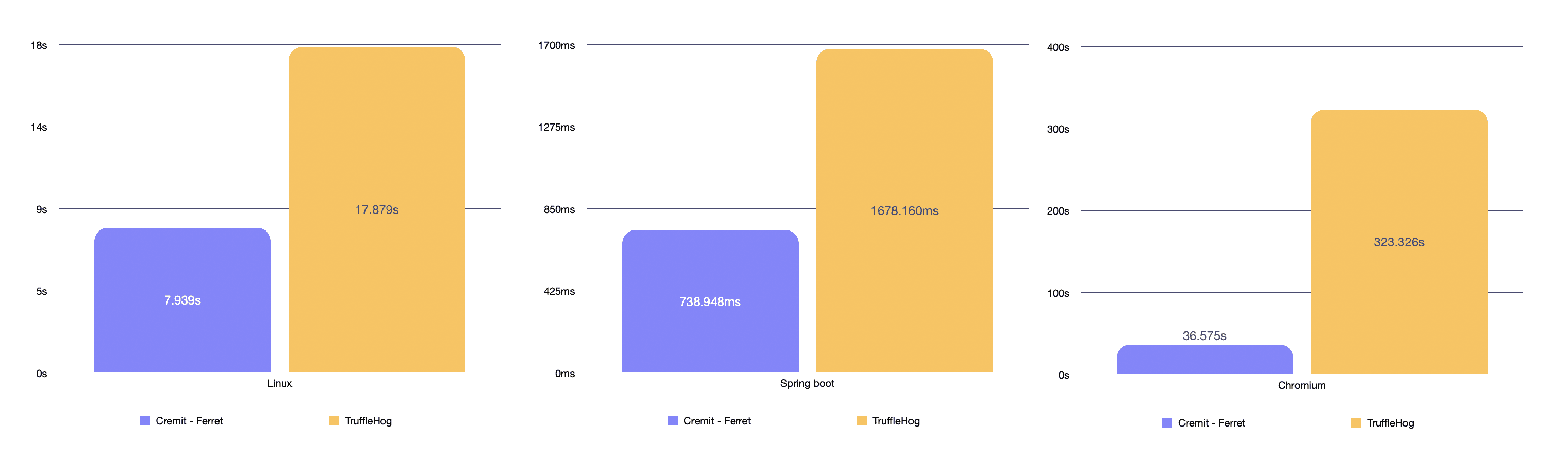 Bar charts comparing Cremit-Ferret (blue) and Trufflehog (orange) performance on 3 benchmarks.