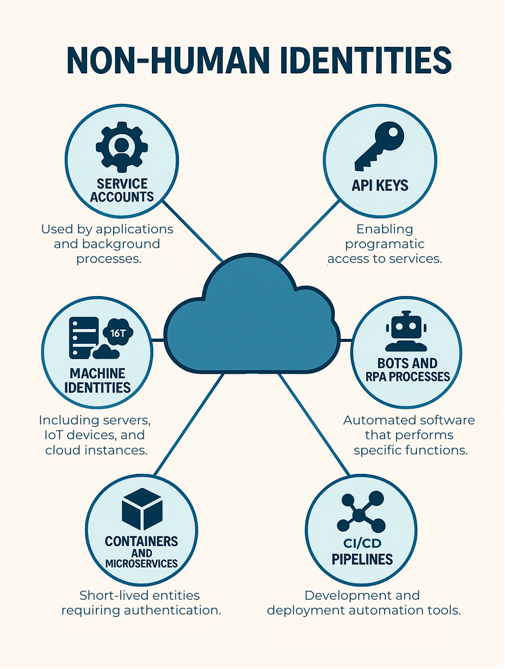 Infographic defining 6 types of Non-Human Identities: Service Accounts, API Keys, Bots, etc.