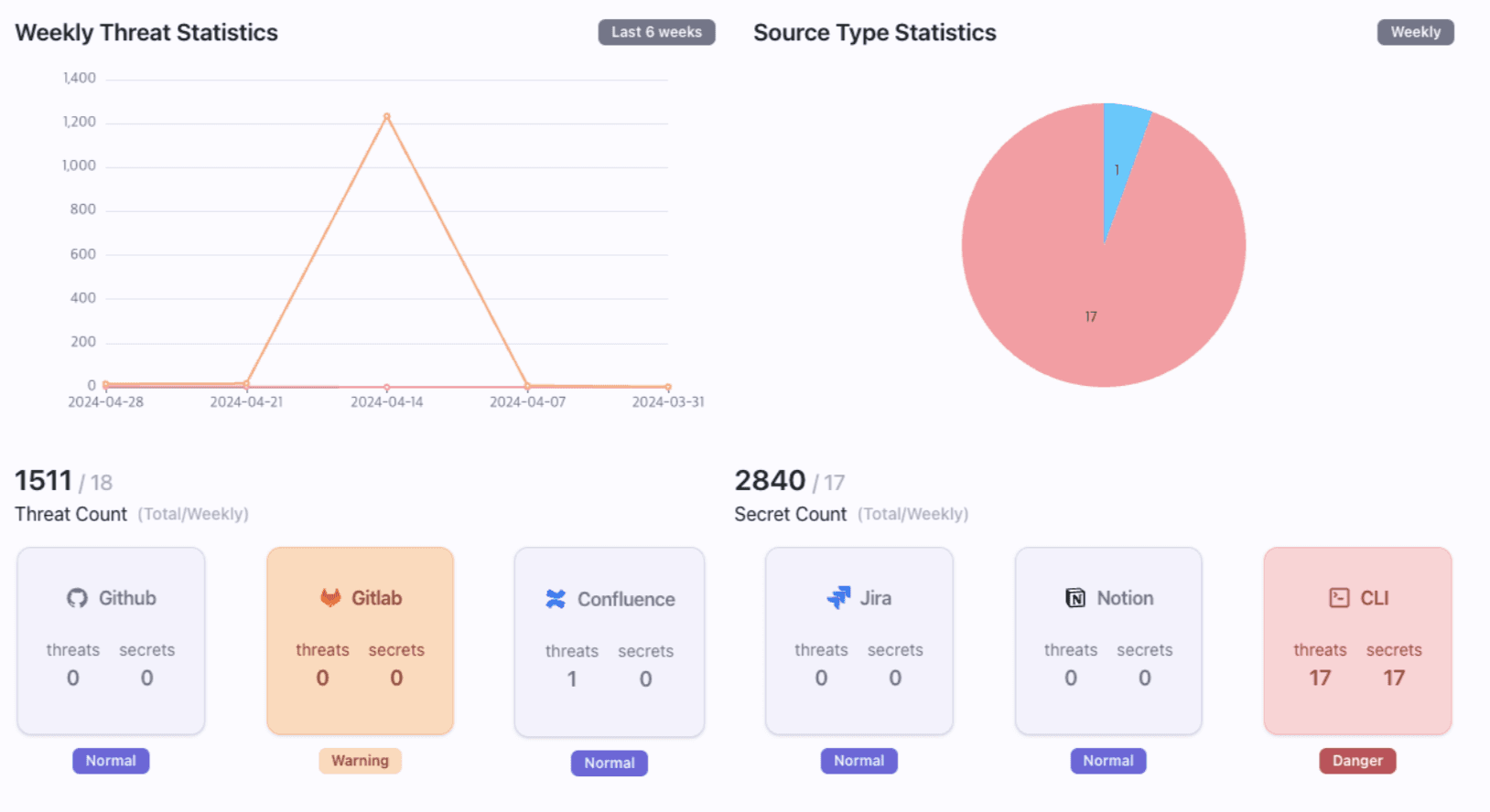 Dashboard showing weekly threat stats: line graph (spike), pie chart, and source breakdown cards.