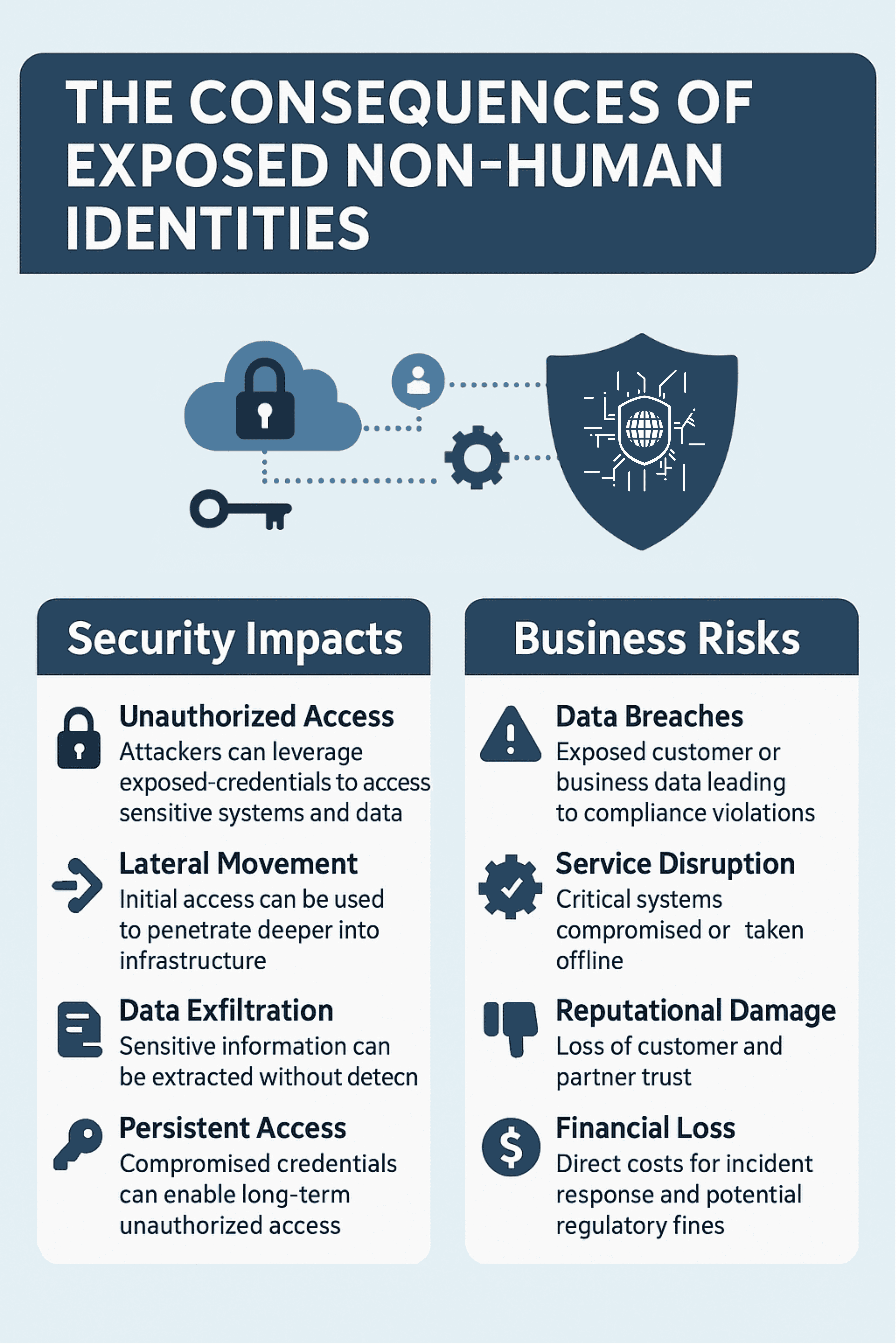 Infographic: Consequences of exposed Non-Human Identities, listing Security Impacts & Business Risks.