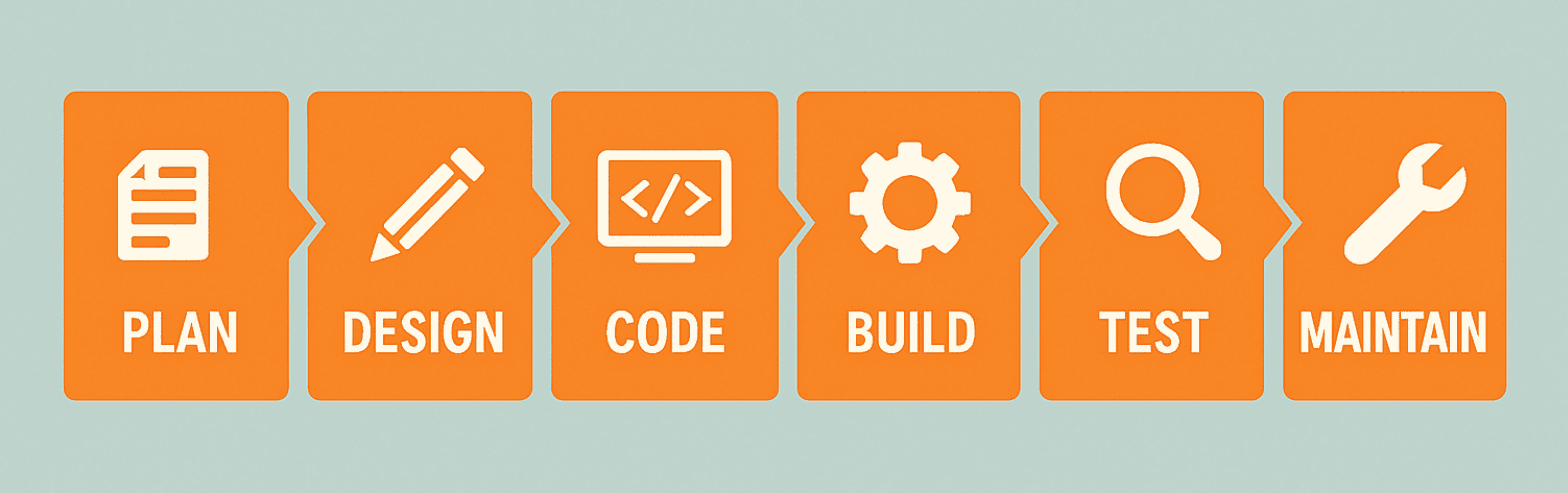 Diagram showing 6 software development phases: Plan, Design, Code, Build, Test, Maintain.
