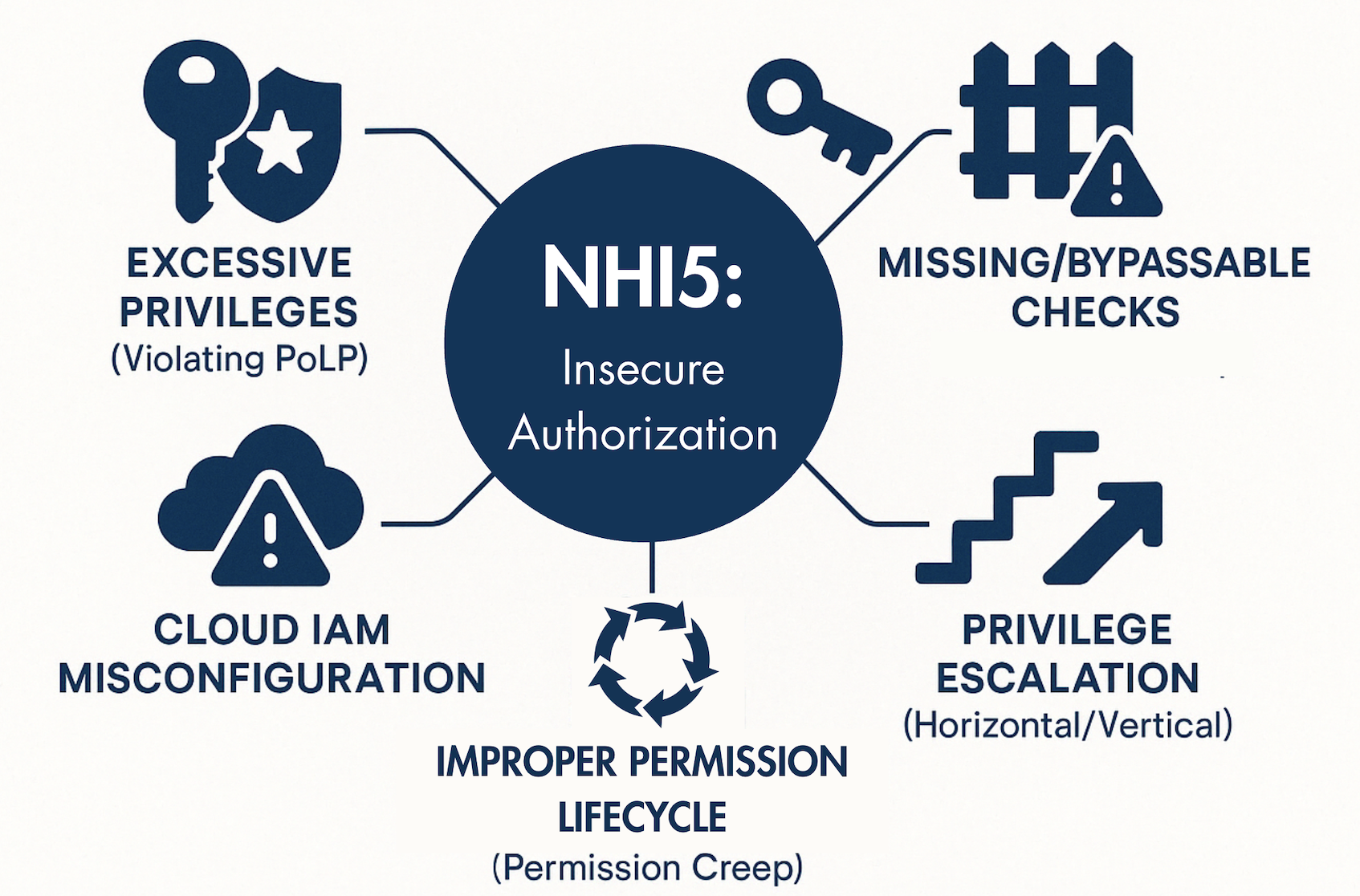 Diagram: NHI5 Insecure Authorization risks like privilege escalation, excessive privileges & others.