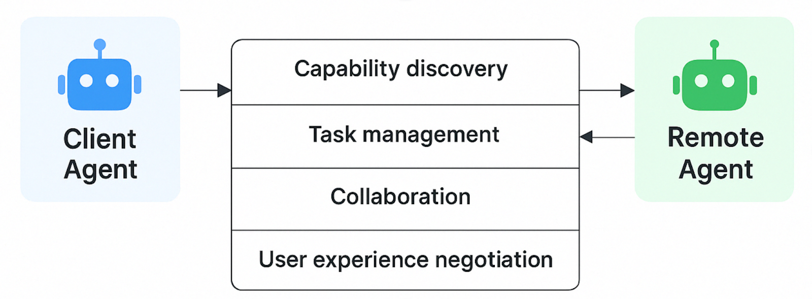 Client Agent and Remote Agent interaction diagram with layers: Discovery, Task Mgmt, Collaboration, UX.