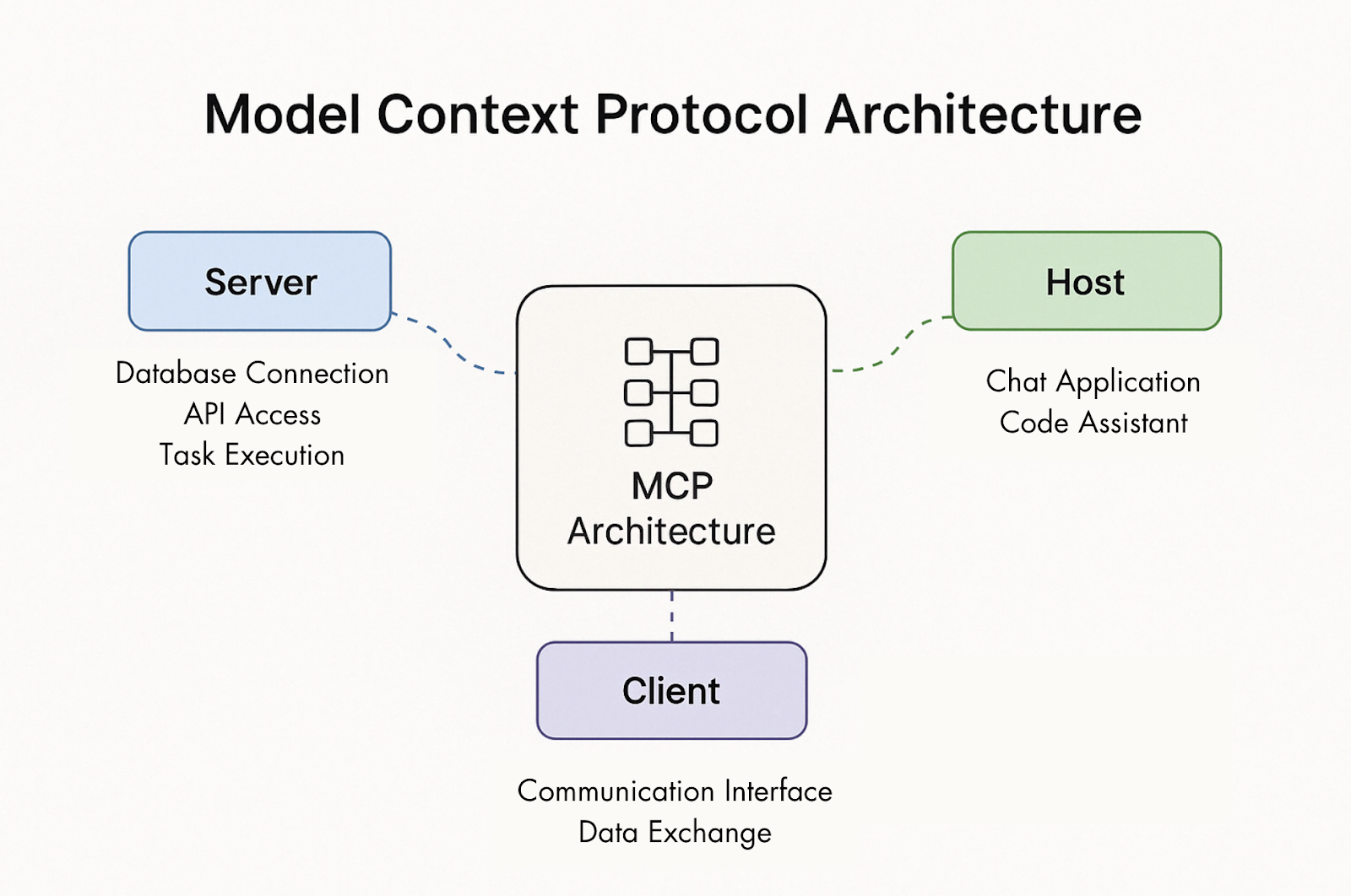 Diagram: Model Context Protocol (MCP) Architecture connecting Server, Host, and Client components.