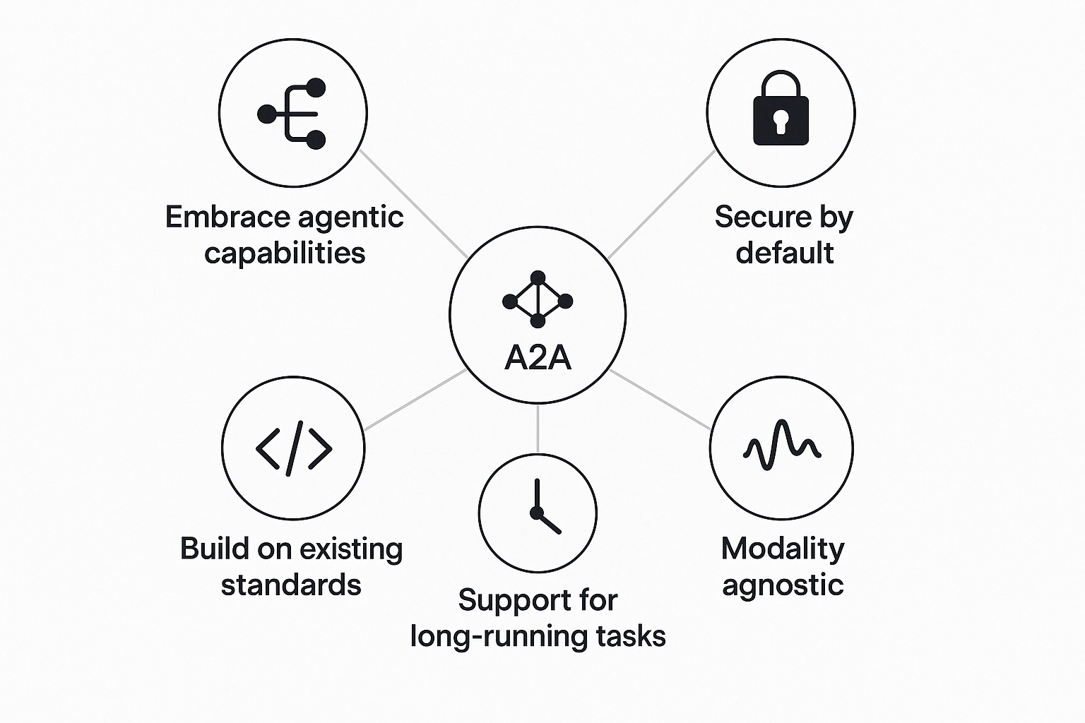 Key A2A characteristics: Agentic capabilities, Secure, Standards-based, Long tasks, Modality agnostic