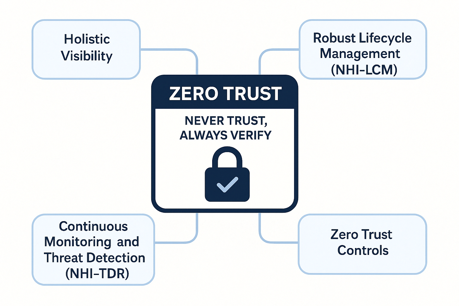 Zero Trust ("Never Trust, Always Verify") diagram with 4 principles: Visibility, LCM, Monitoring, Controls.