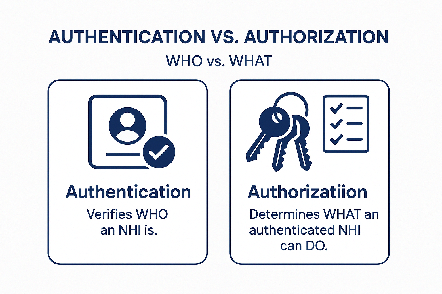 Infographic: Authentication (verifies WHO) vs. Authorization (determines WHAT they can DO).