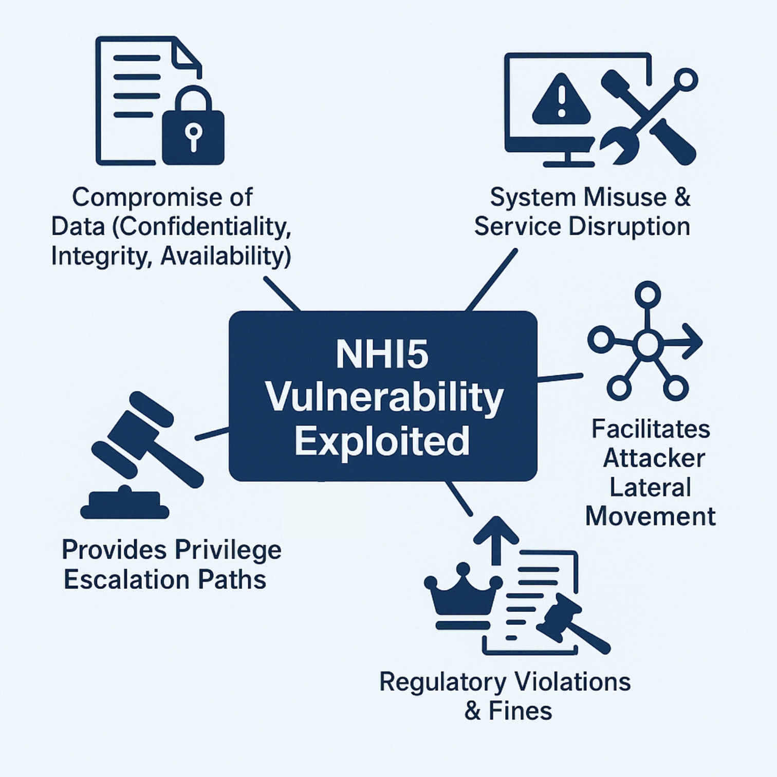 Diagram: Impacts of exploiting NHI5 vulnerability like data compromise, fines & system misuse.