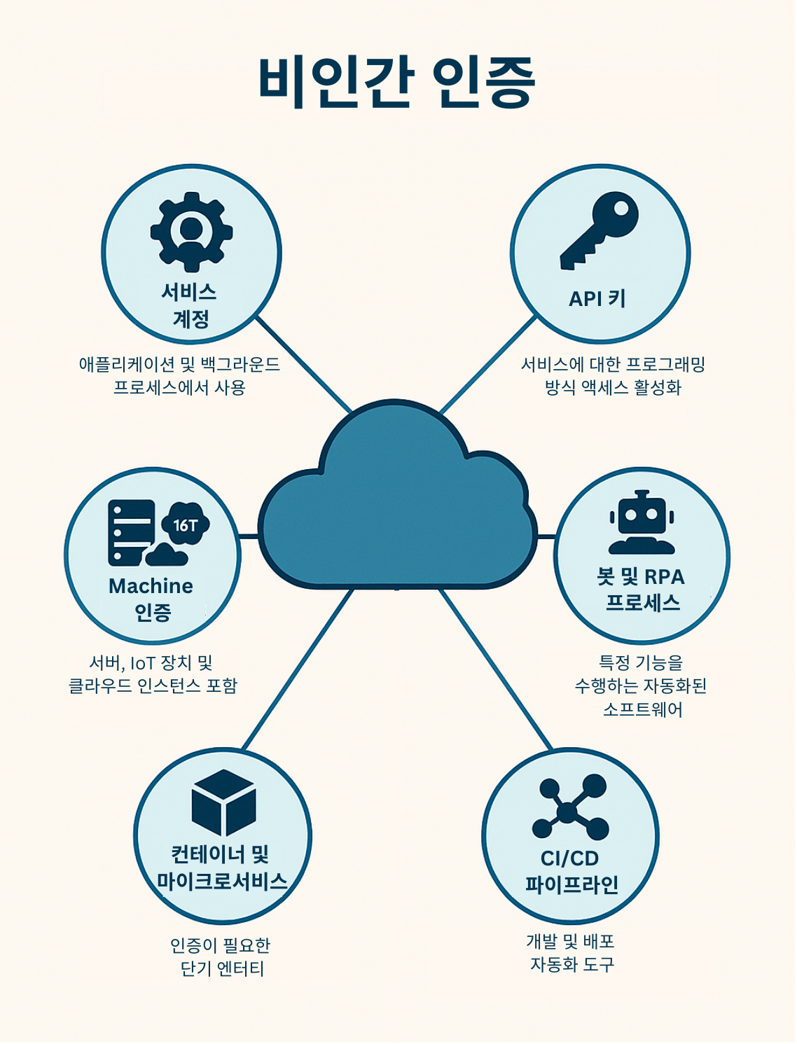 인포그래픽: 6가지 유형의 비인간 ID 정의: 서비스 계정, API 키, 봇 등