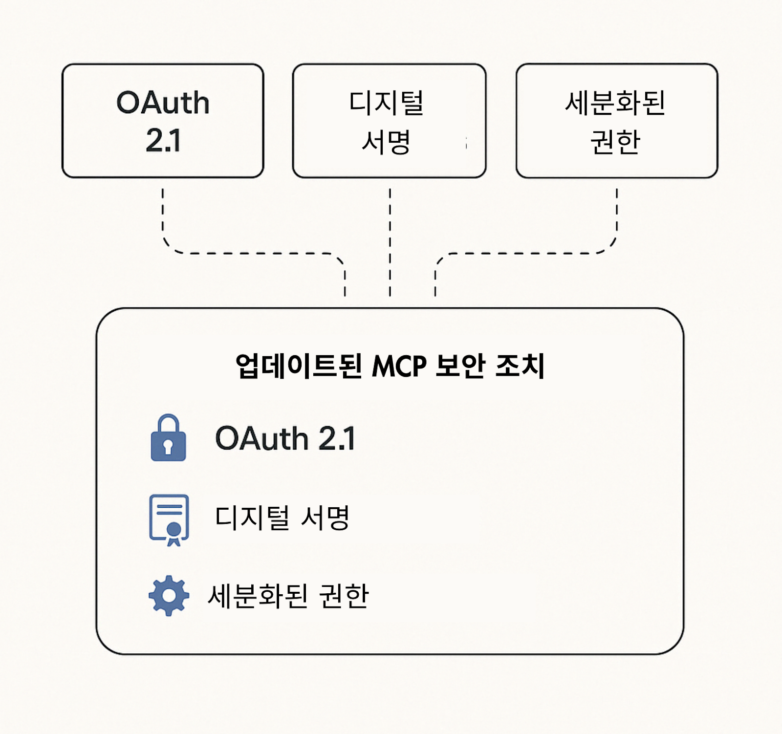 플로우차트: OAuth 2.1, 디지털 서명 및 세분화된 권한은 업데이트된 MCP 보안 측정값입니다.