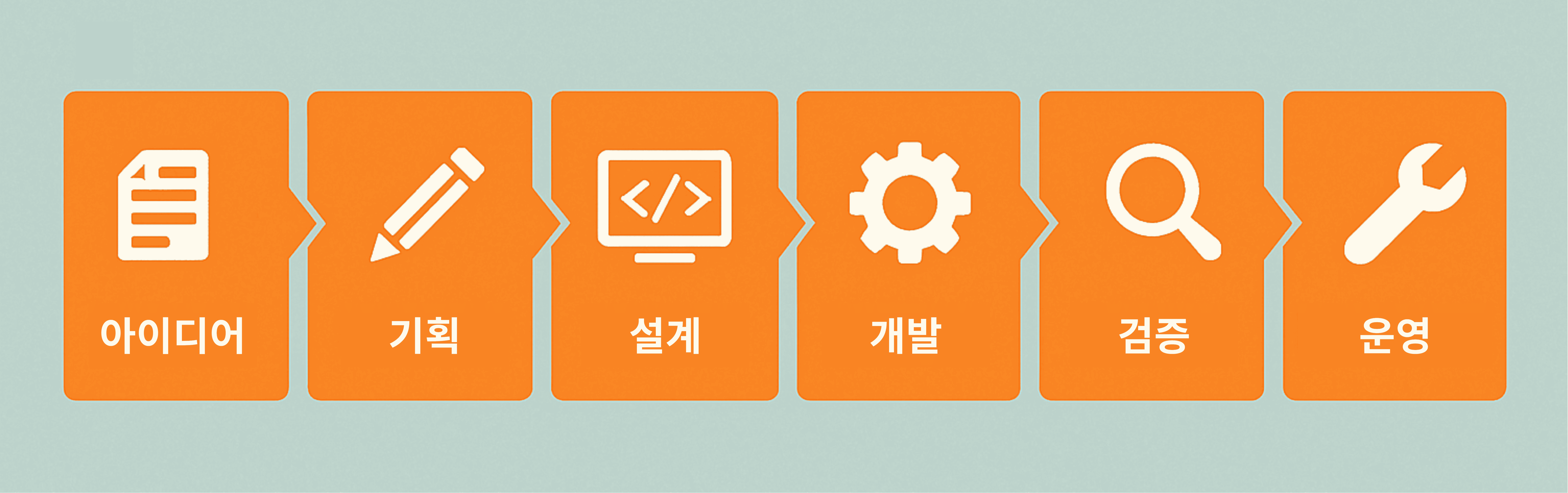 다이어그램: 6가지 소프트웨어 개발 단계를 보여줍니다: 계획, 설계, 코딩, 빌드, 테스트, 유지 관리