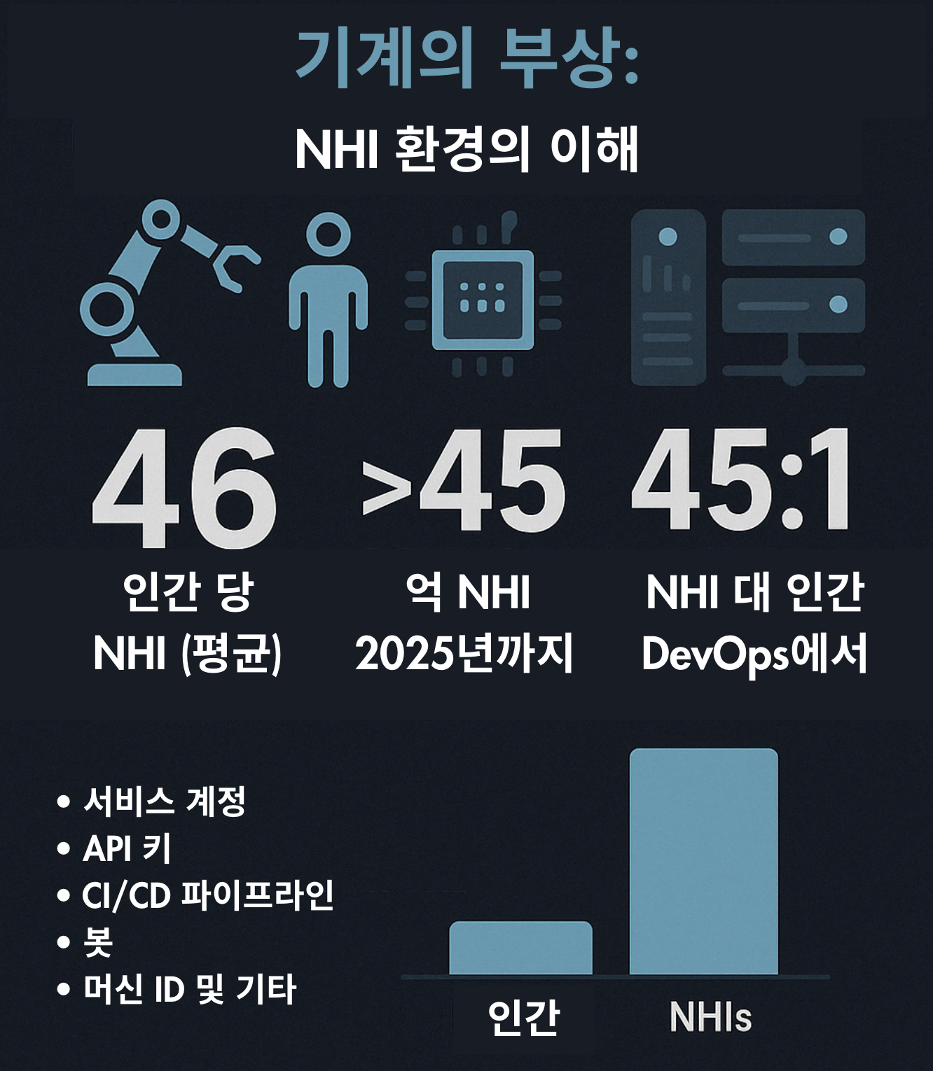 인포그래픽: 기계의 부상, 비인간 ID(NHI) 대 인간 통계를 보여줍니다.