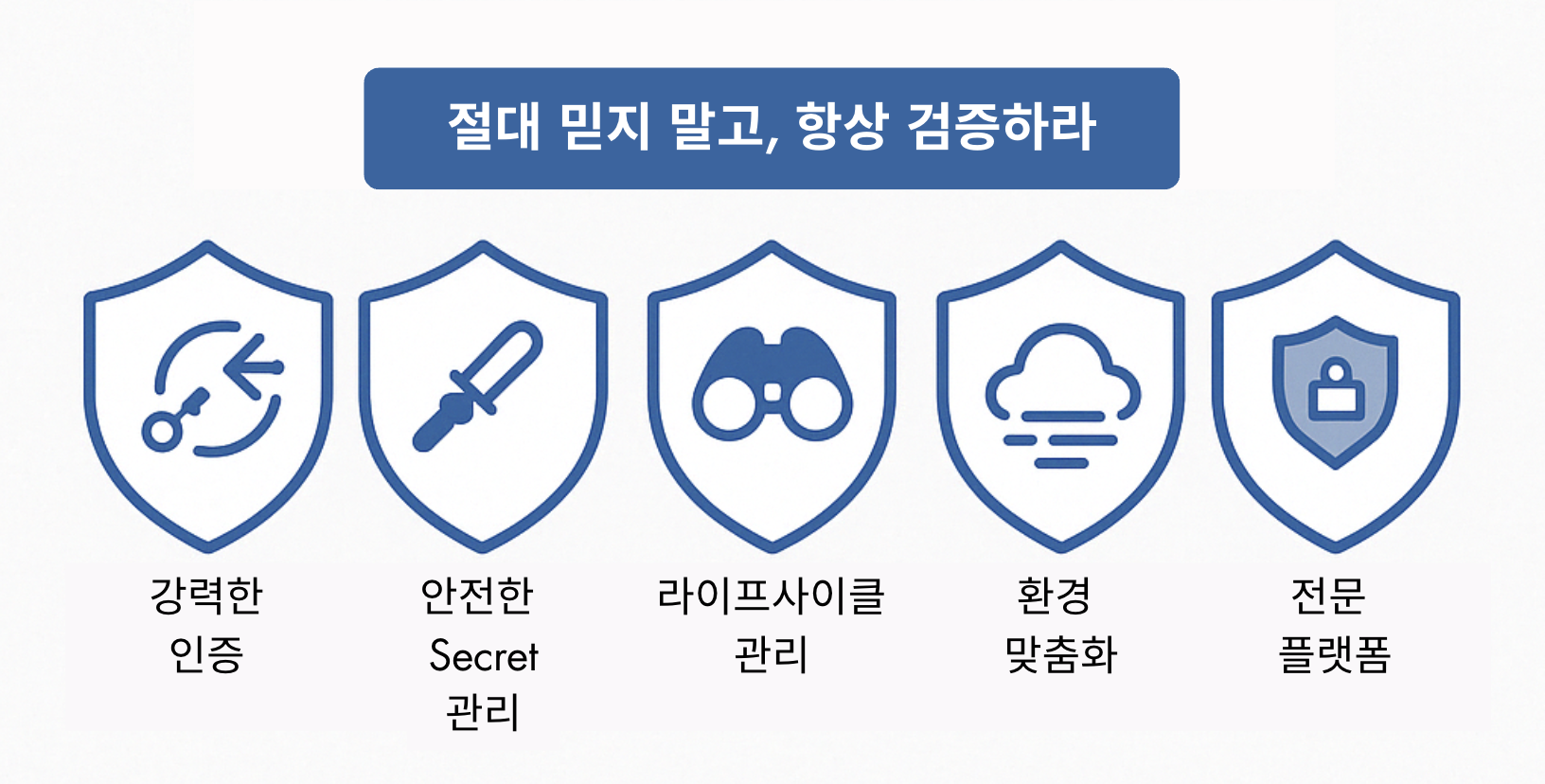 “신뢰하지 말고, 항상 검증하라.” 다섯 가지 아이콘이 보여줍니다: 인증, 시크릿 관리, 라이프사이클, 환경, 플랫폼