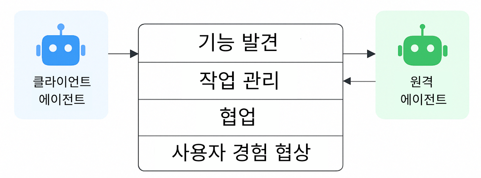 클라이언트 에이전트와 원격 에이전트 상호 작용 다이어그램, 계층: 검색, 작업 관리, 협업, UX