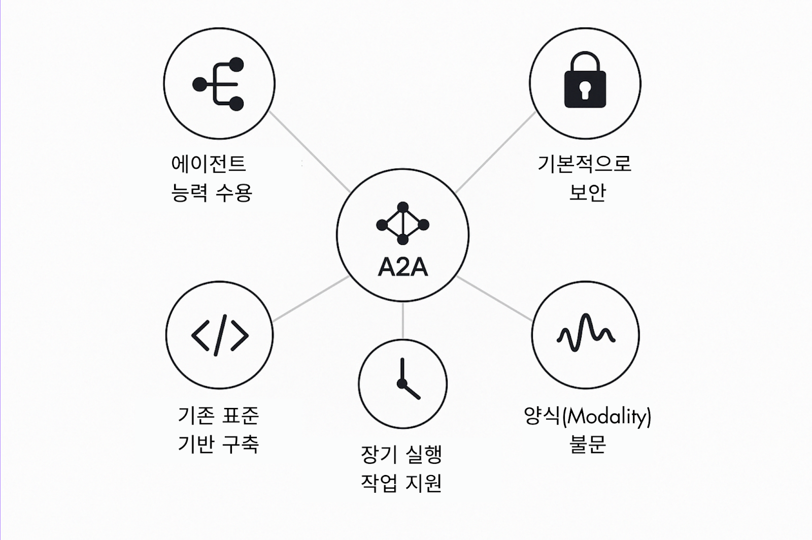 핵심 A2A 특성: 에이전트 기능, 보안, 표준 기반, 장기 실행 작업, 모달리티 독립성