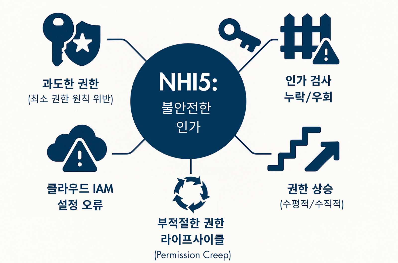 도식: 권한 상승, 과도한 권한 등 NHI5 불안전한 인가 위험.