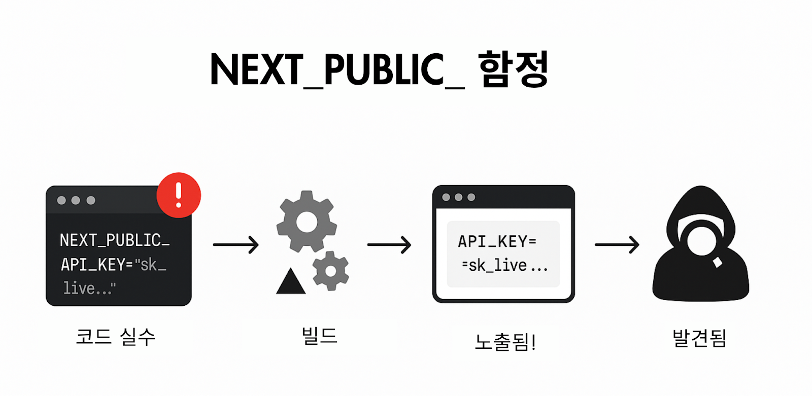다이어그램: NEXT_PUBLIC_ 접두사는 API 키를 노출시켜 해커에게 취약하게 만듭니다.