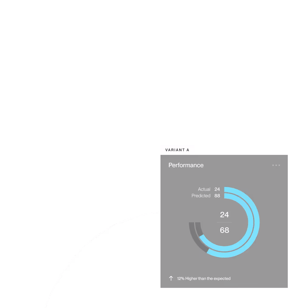 Circular progress chart labeled Performance showing Actual value 24 and Predicted value 88 with a note indicating 12% higher than expected.