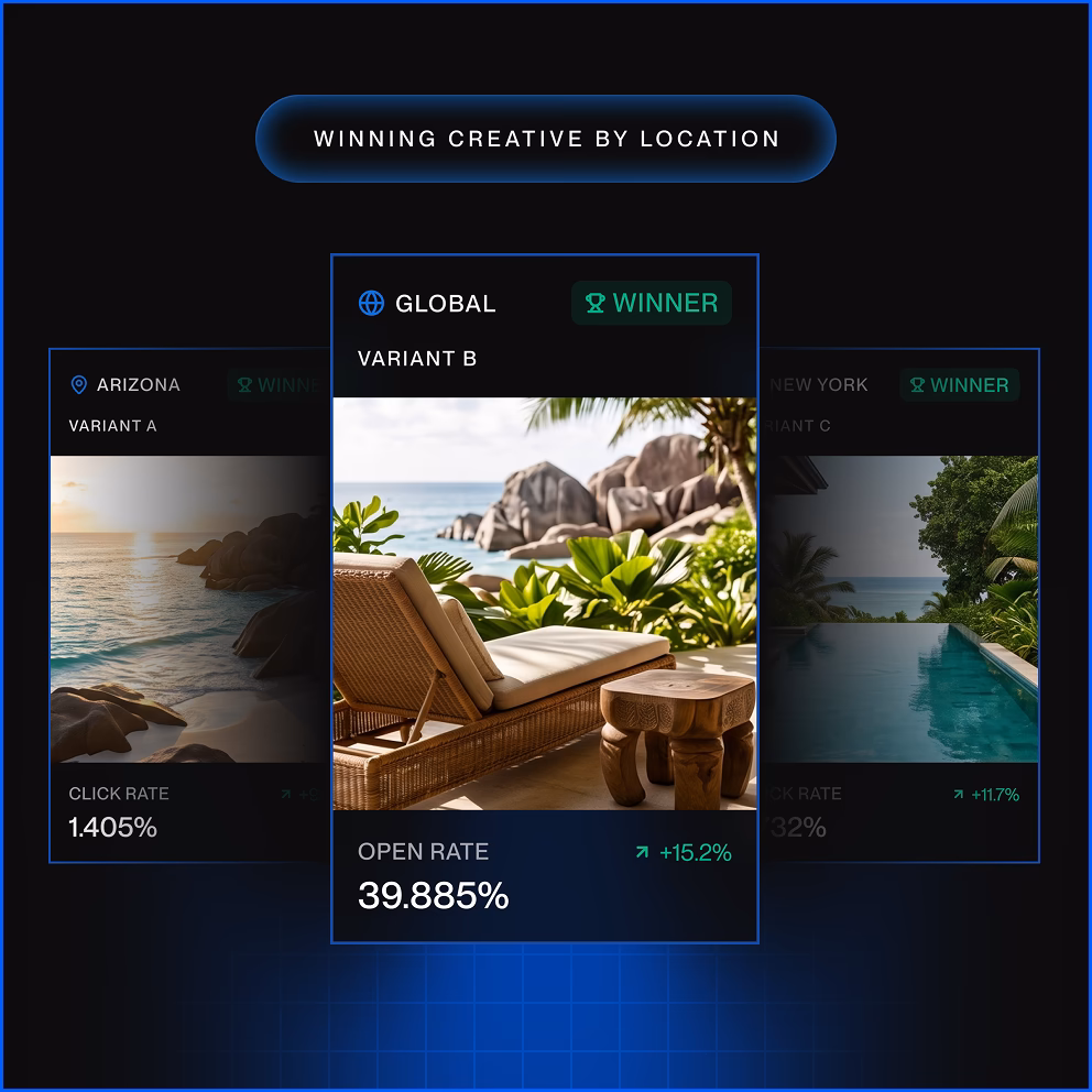 Three cards showing winning creative by location with tropical beach images and open or click rates.