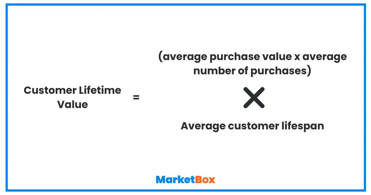 customer lifetime value = (the average purchase value multiplied by the average number of purchases) multiplied by the average customer lifespan