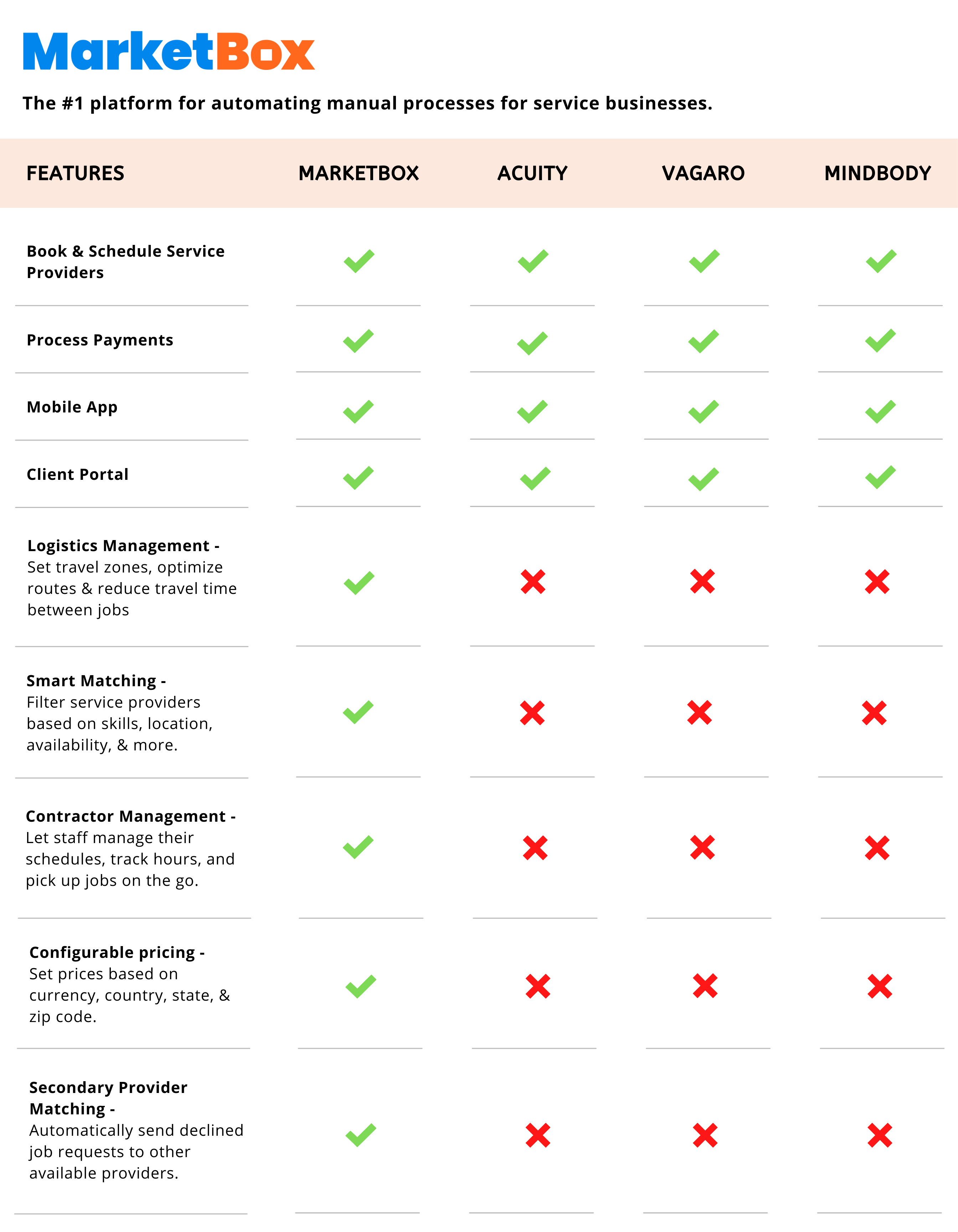 MarketBox comparison chart displaying a feature comparison of MarketBox, Acuity, Vagaro and Mindbody