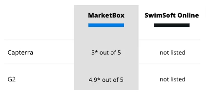SwimSoft reviews | MarketBox