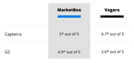 Vagaro Review Chart - 4.7 on Capterra, 3.6 on G2