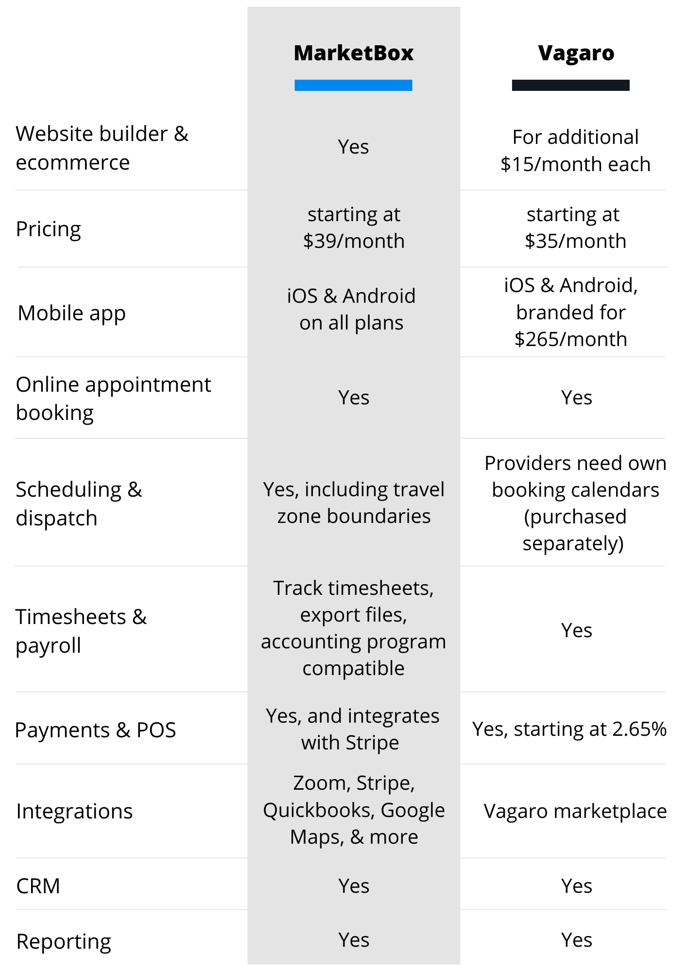 Vagaro features compared to MarketBox