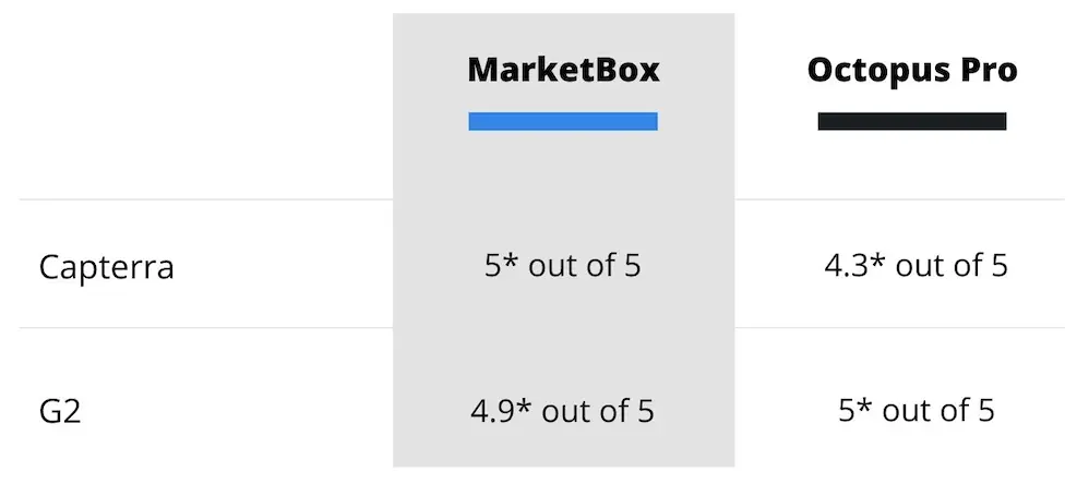 Octopus Pro Reviews (Capterra and G2 reviews)