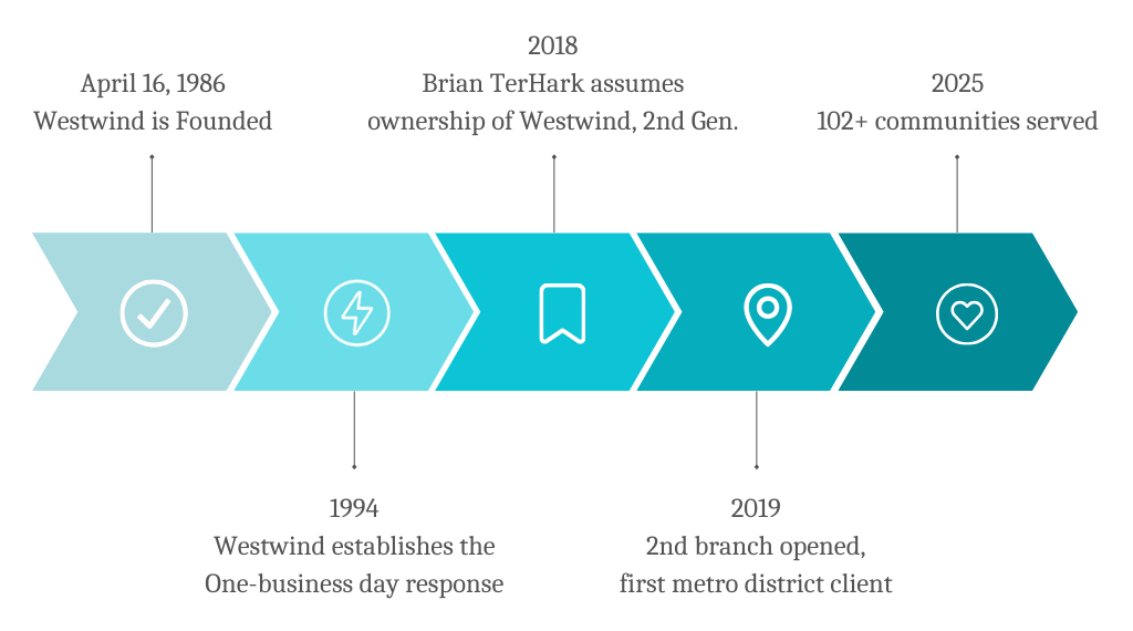 Westwind history timeline