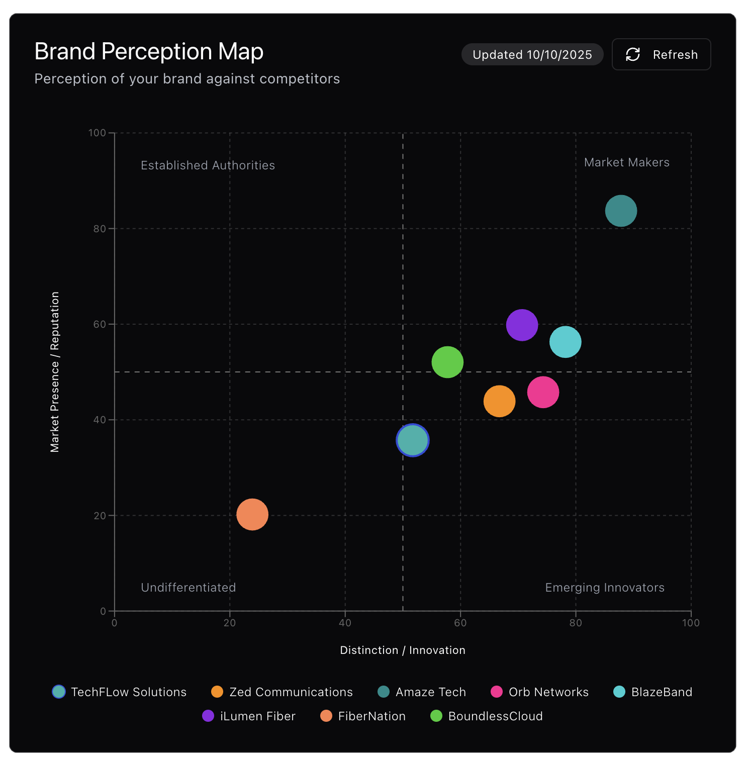 Brand perception map to benchmark versus competitors
