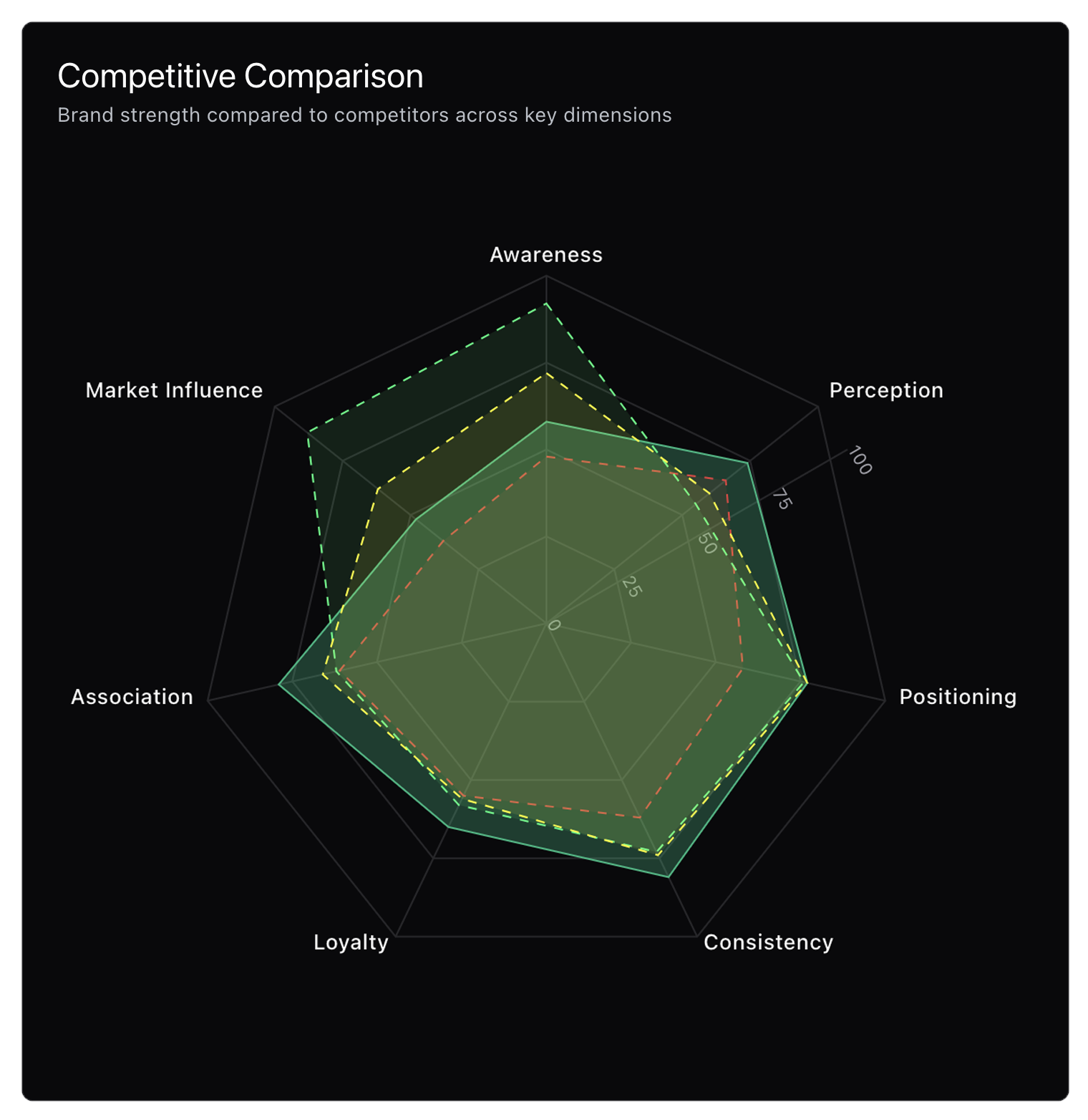 Competitive benchmarking graphic for brands