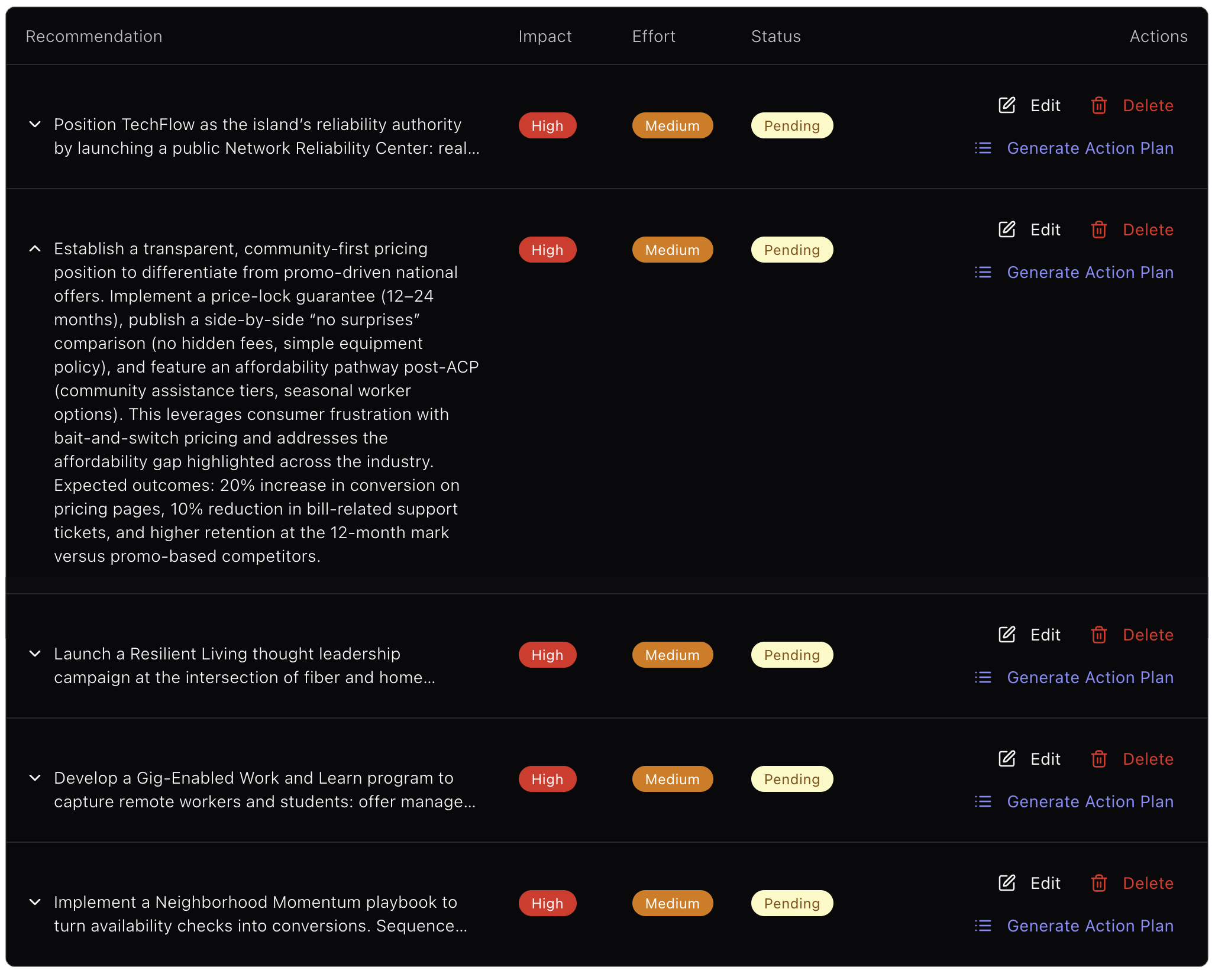 AI-driven recommendations for brand strategy